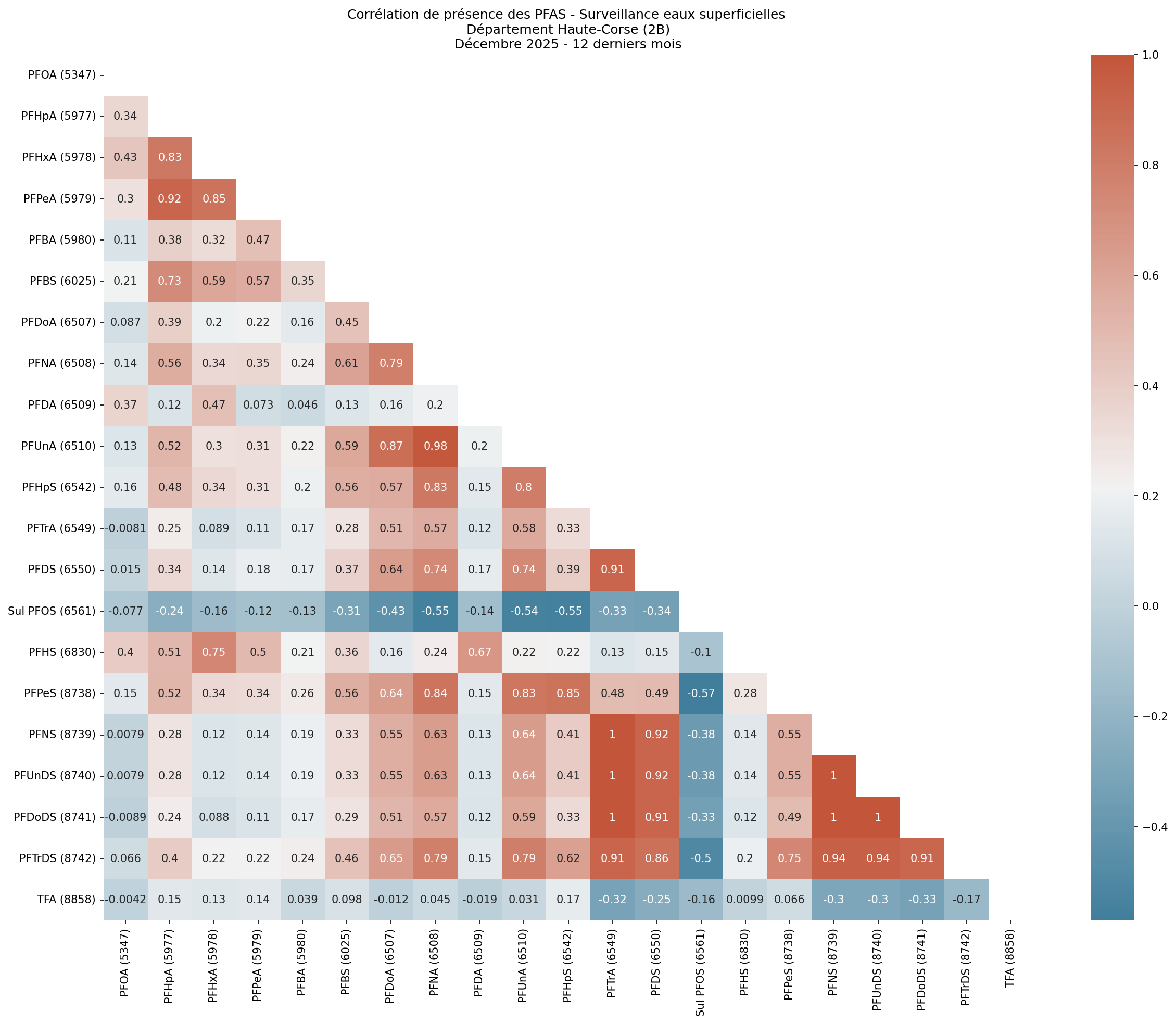 Analyses au niveau départemental